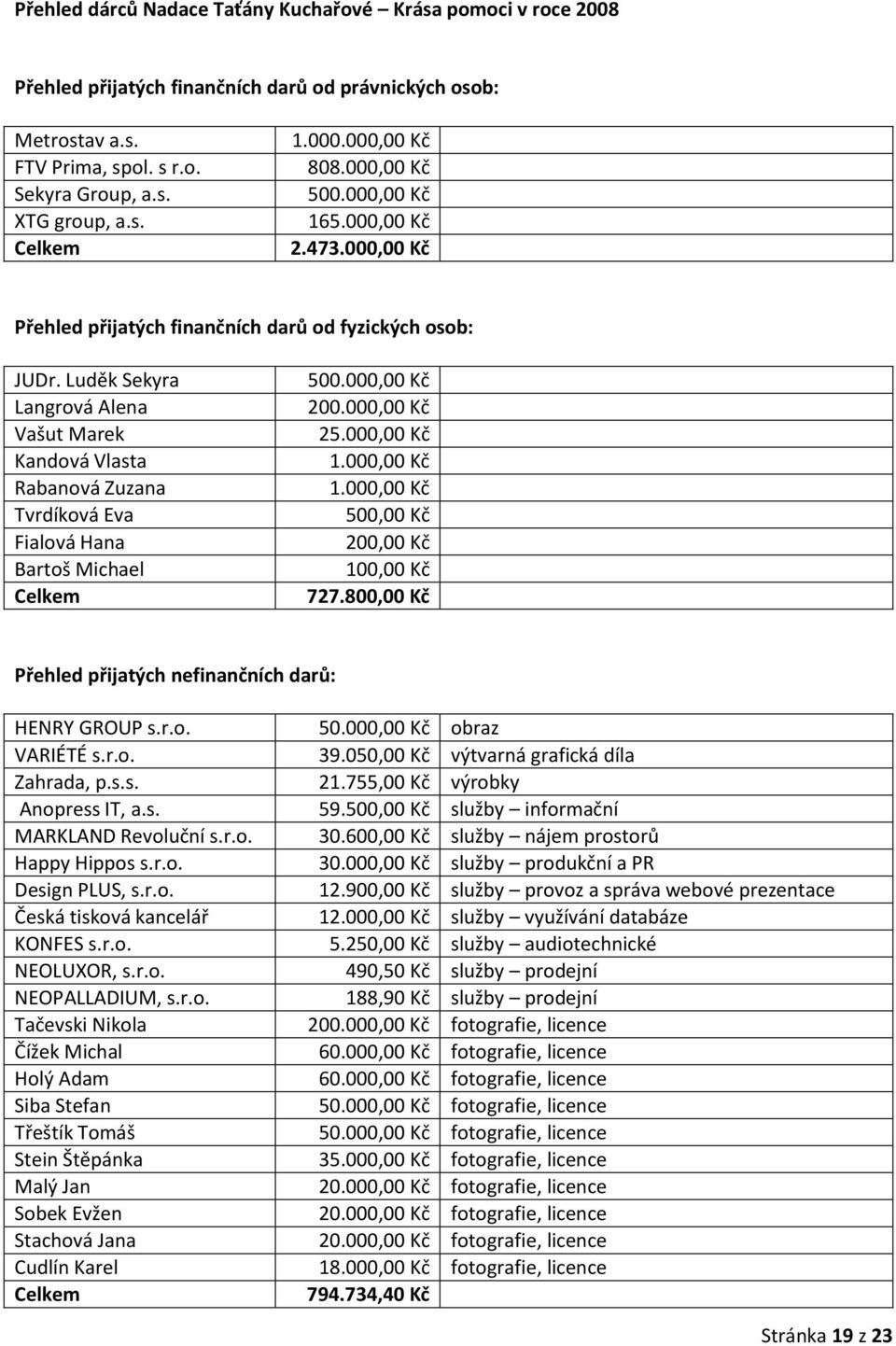 Luděk Sekyra Langrová Alena Vašut Marek Kandová Vlasta Rabanová Zuzana Tvrdíková Eva Fialová Hana Bartoš Michael Celkem 500.000,00 Kč 200.000,00 Kč 25.000,00 Kč 1.