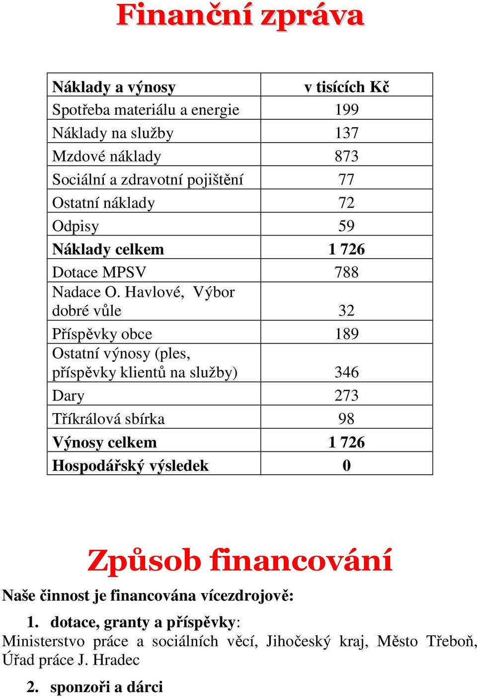 Havlové, Výbor dobré vůle 32 Příspěvky obce 189 Ostatní výnosy (ples, příspěvky klientů na služby) 346 Dary 273 Tříkrálová sbírka 98 Výnosy celkem 1