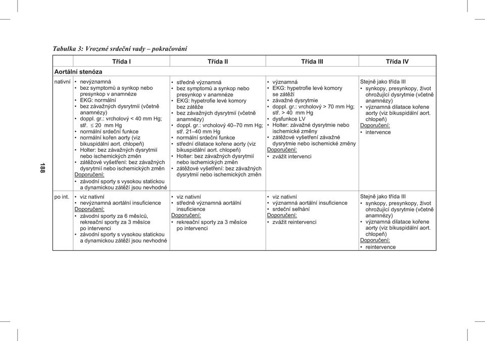 chlopeň) závodní sporty s vysokou statickou a dynamickou zátěží jsou nevhodné nevýznamná aortální insuficience závodní sporty za 6 měsíců, rekreační sporty za 3 měsíce závodní sporty s vysokou