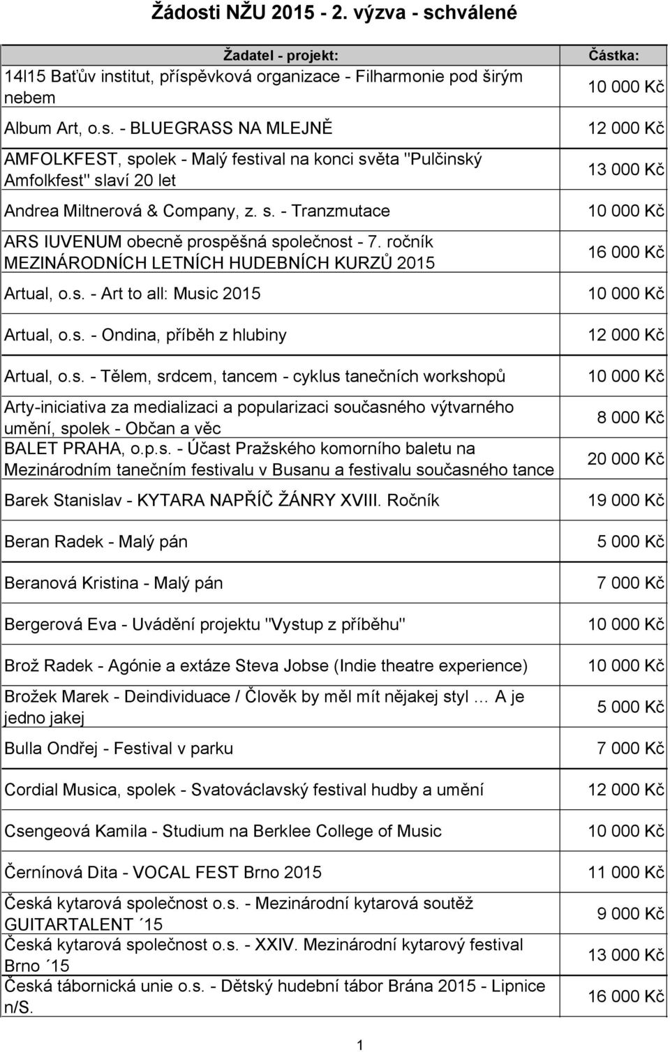 s. - Tělem, srdcem, tancem - cyklus tanečních workshopů Arty-iniciativa za medializaci a popularizaci současného výtvarného umění, spolek - Občan a věc BALET PRAHA, o.p.s. - Účast Pražského komorního baletu na Mezinárodním tanečním festivalu v Busanu a festivalu současného tance Barek Stanislav - KYTARA NAPŘÍČ ŽÁNRY XVIII.