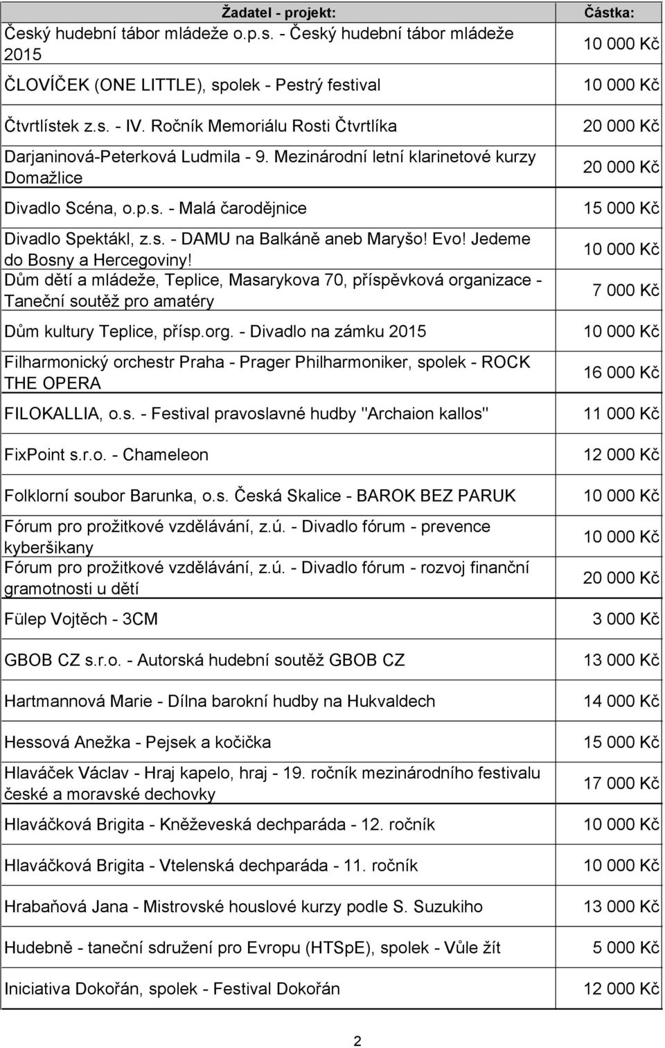 Evo! Jedeme do Bosny a Hercegoviny! Dům dětí a mládeže, Teplice, Masarykova 70, příspěvková orga