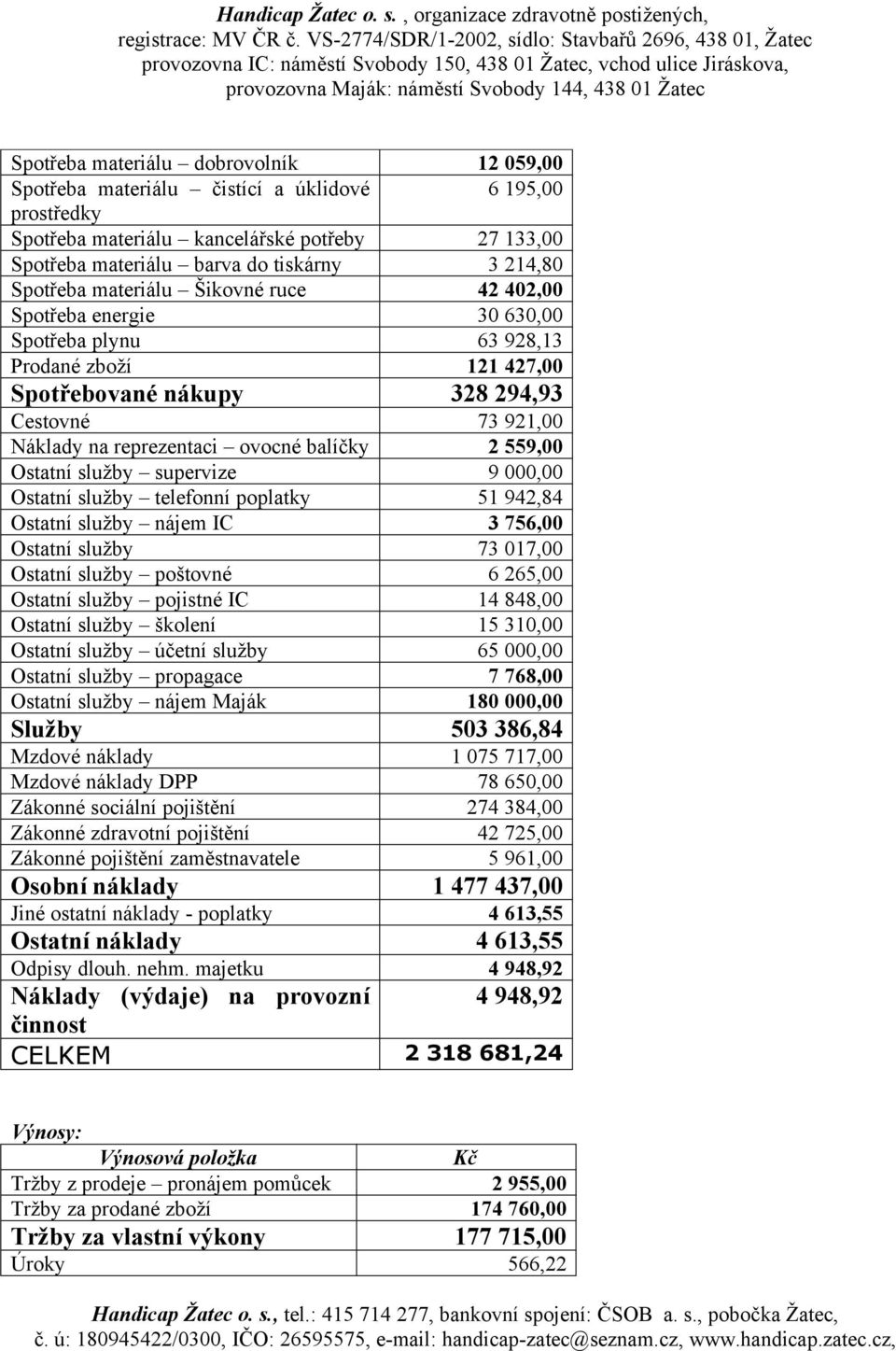 balíčky 2 559,00 Ostatní služby supervize 9 000,00 Ostatní služby telefonní poplatky 51 942,84 Ostatní služby nájem IC 3 756,00 Ostatní služby 73 017,00 Ostatní služby poštovné 6 265,00 Ostatní