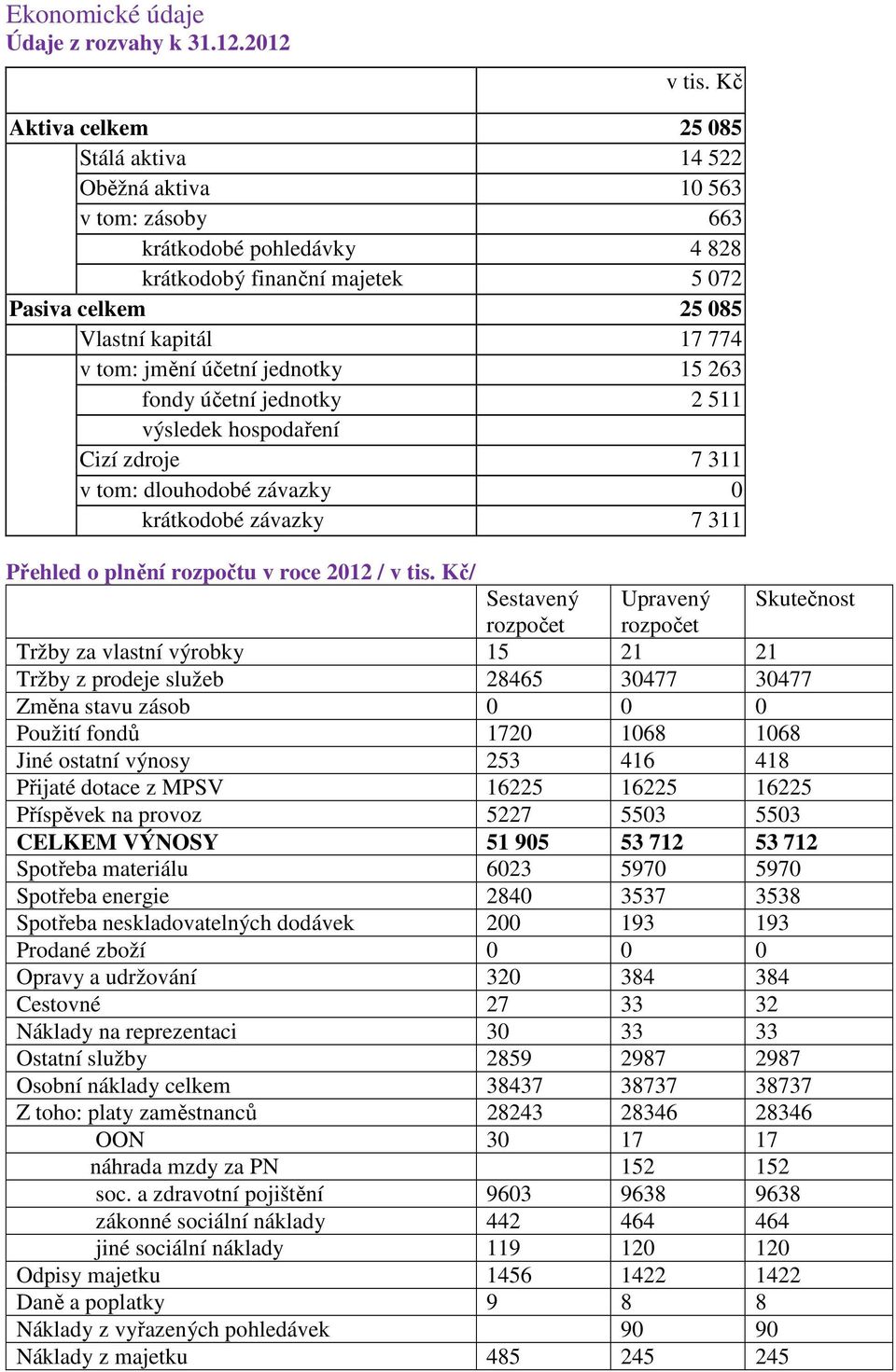 jmění účetní jednotky 15 263 fondy účetní jednotky 2 511 výsledek hospodaření Cizí zdroje 7 311 v tom: dlouhodobé závazky 0 krátkodobé závazky 7 311 Přehled o plnění rozpočtu v roce 2012 / v tis.