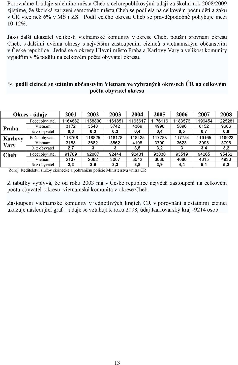Jako další ukazatel velikosti vietnamské komunity v okrese Cheb, použiji srovnání okresu Cheb, s dalšími dvěma okresy s největším zastoupením cizinců s vietnamským občanstvím v České republice.