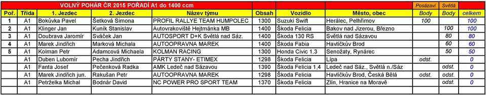 1400 Škoda 130 RS Světlá nad Sázavou 80 80 4 A1 Marek Jindřich Marková Michala AUTOOPRAVNA MAREK 1400 Škoda Fabia Havlíčkův Brod 60 60 5 A1 Kolman Petr Adamcová Michaela KOLMAN RACING 1300 Honda