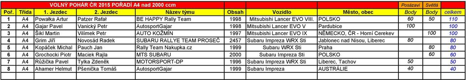 Horní Cerekev 100 100 4 A4 Grim Jiří Novosád Radek SUBARU RALLYE TEAM PROSEČ 2457 Subaru Impreza WRX Sti Jablonec nad Nisou, Liberec 80 80 5 A4 Kopáček Michal Pauch Jan Rally Team Nakupka.
