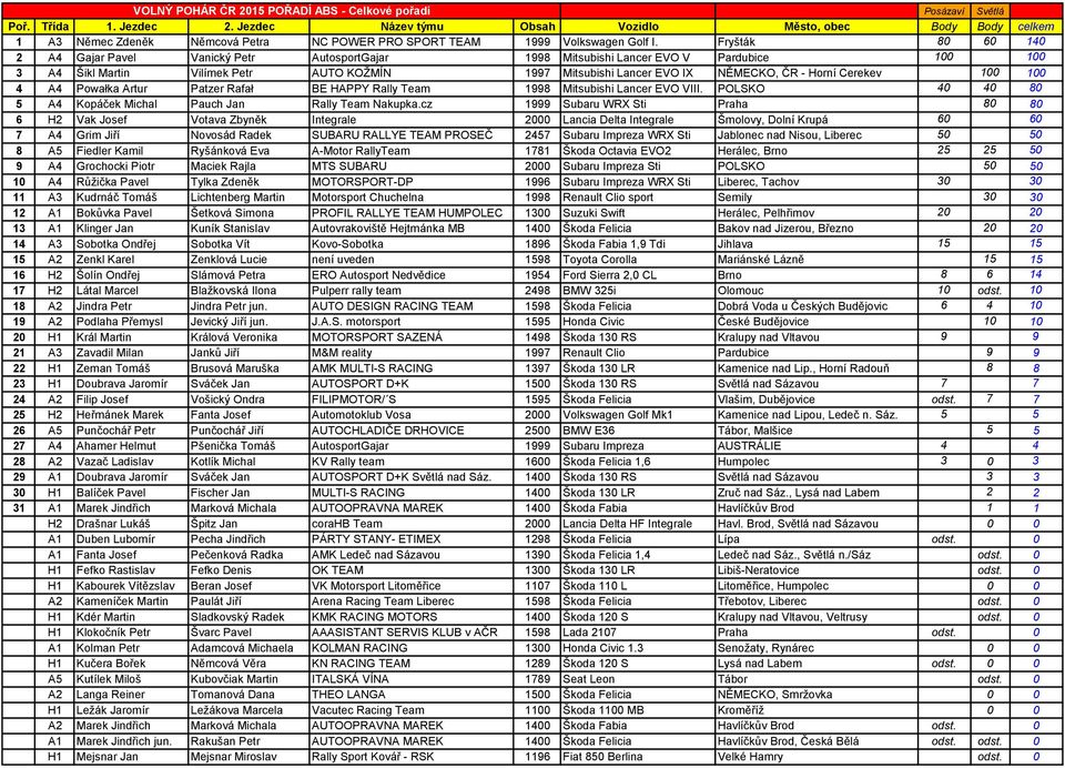 Horní Cerekev 100 100 4 A4 Powałka Artur Patzer Rafał BE HAPPY Rally Team 1998 Mitsubishi Lancer EVO VIII. POLSKO 40 40 80 5 A4 Kopáček Michal Pauch Jan Rally Team Nakupka.