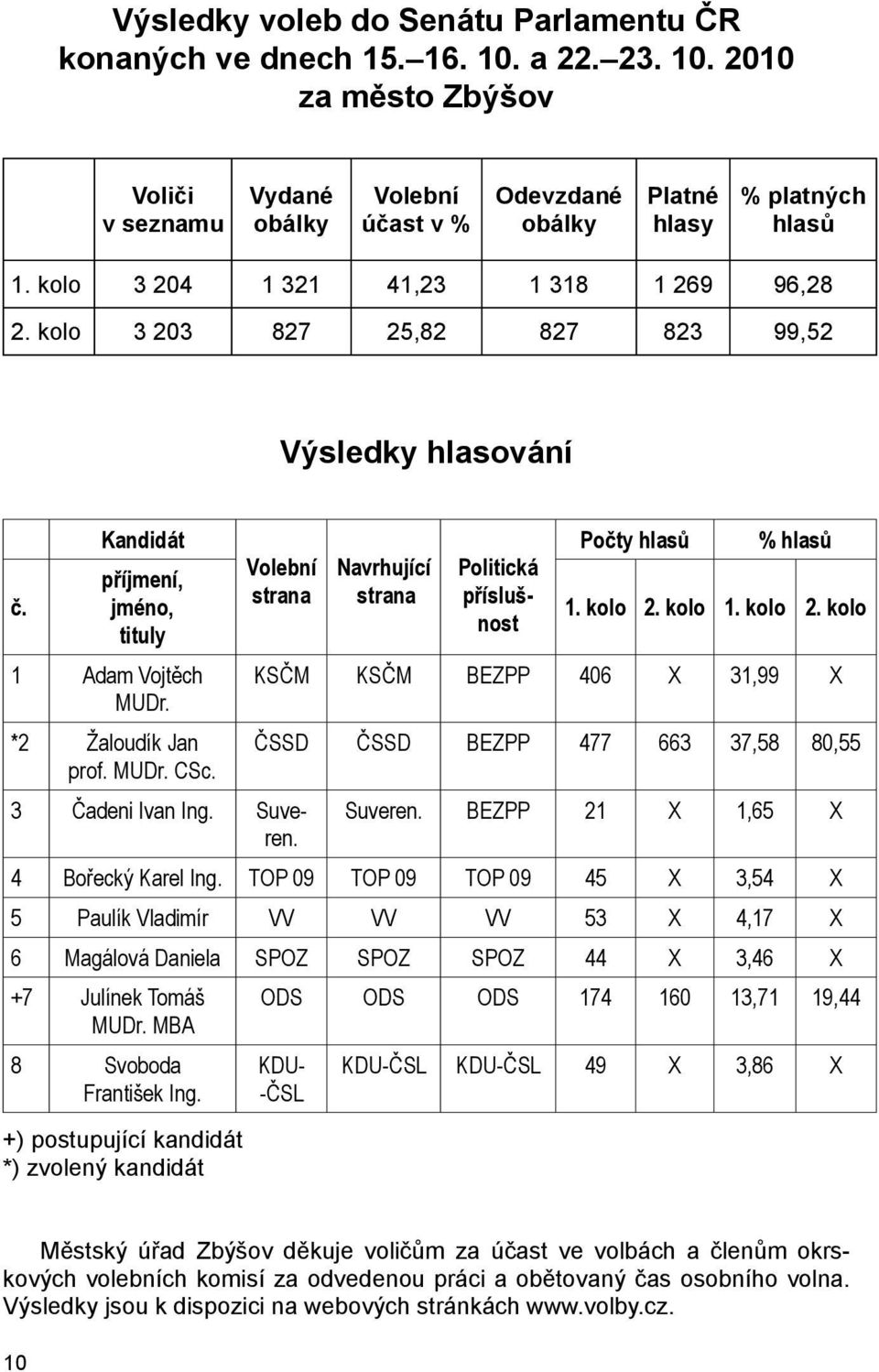 Volební strana Navrhující strana Politická příslušnost Počty hlasů % hlasů 1. kolo 2. kolo 1. kolo 2. kolo KSČM KSČM BEZPP 406 X 31,99 X ČSSD ČSSD BEZPP 477 663 37,58 80,55 Suveren.