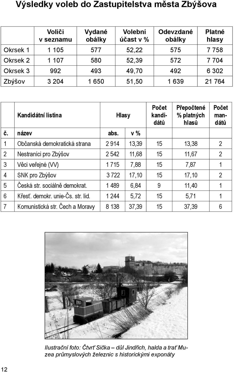 v % Počet kandidátů Přepočtené % platných hlasů 1 Občanská demokratická strana 2 914 13,39 15 13,38 2 2 Nestraníci pro Zbýšov 2 542 11,68 15 11,67 2 3 Věci veřejné (VV) 1 715 7,88 15 7,87 1 4 SNK pro