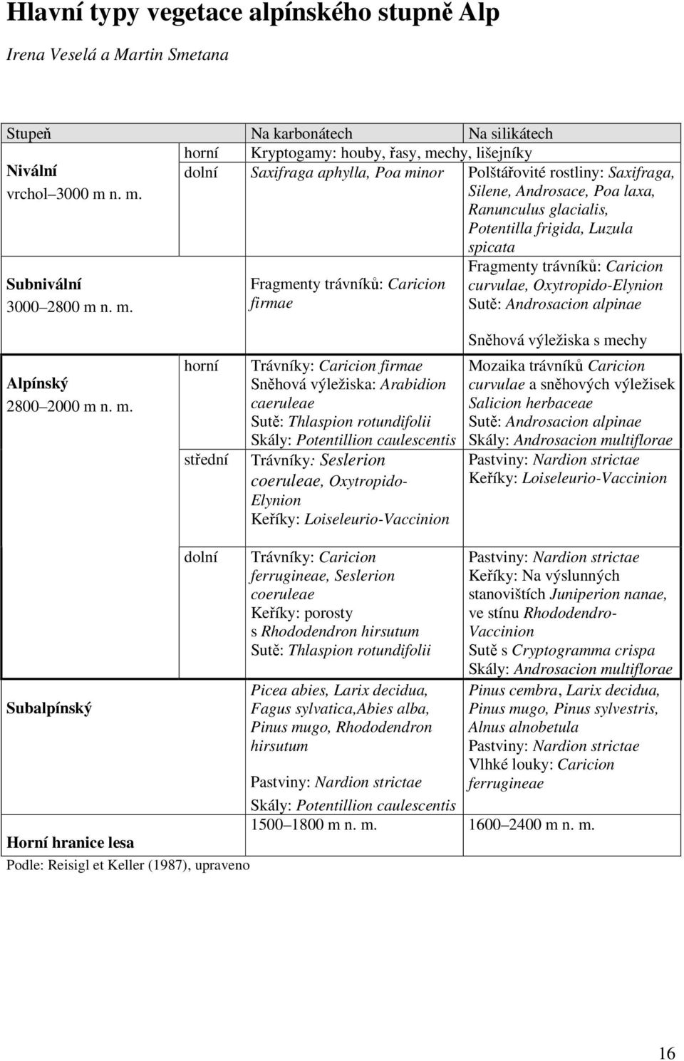 n. m. dolní Saxifraga aphylla, Poa minor Polštářovité rostliny: Saxifraga, Silene, Androsace, Poa laxa, Ranunculus glacialis, Potentilla frigida, Luzula Subnivální 3000 2800 m n. m. Fragmenty trávníků: Caricion firmae spicata Fragmenty trávníků: Caricion curvulae, Oxytropido-Elynion Sutě: Androsacion alpinae Sněhová výležiska s mechy Alpínský 2800 2000 m n.