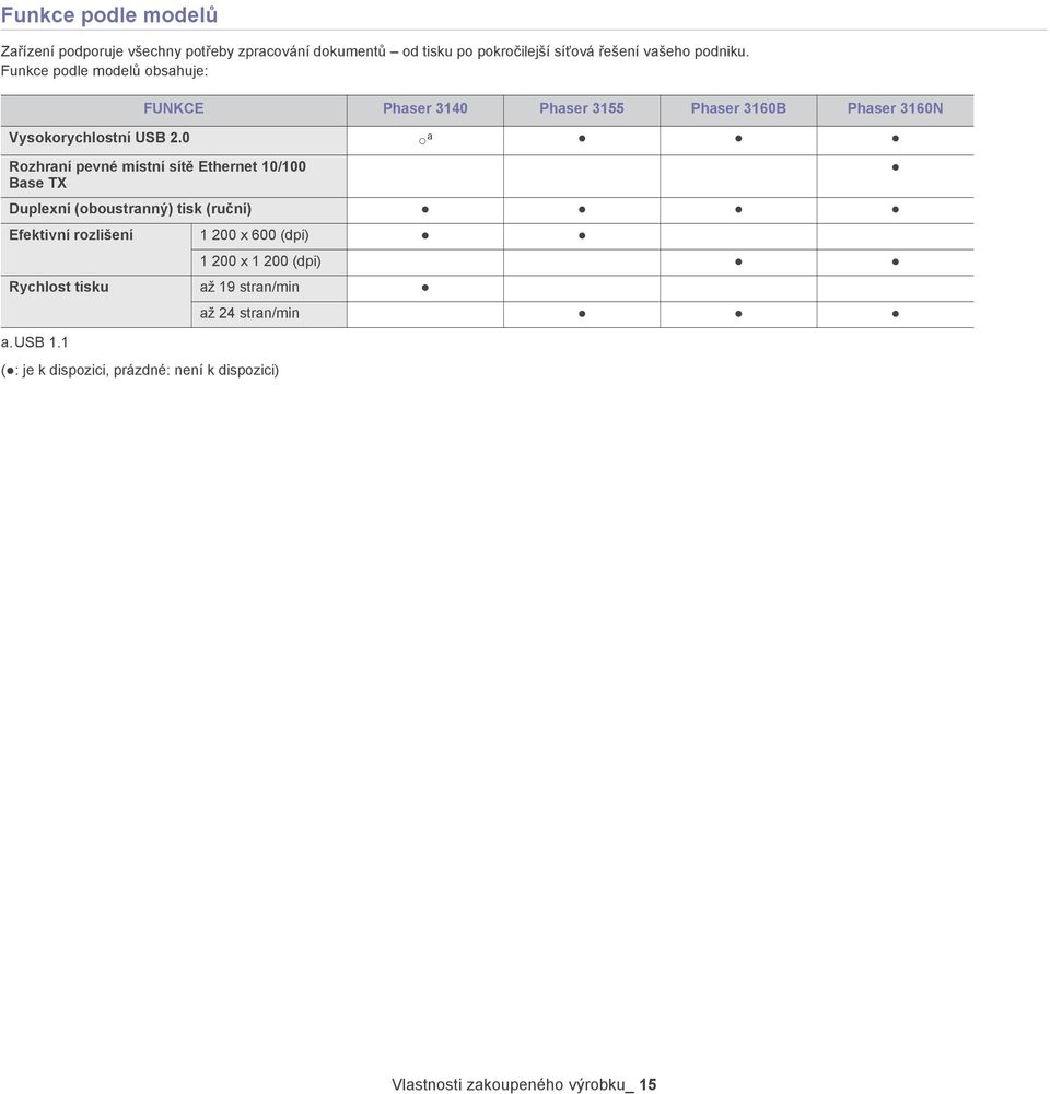 0 FUNKCE Phaser 3140 Phaser 3155 Phaser 3160B Phaser 3160N Rozhraní pevné místní sítě Ethernet 10/100 Base TX a.usb 1.