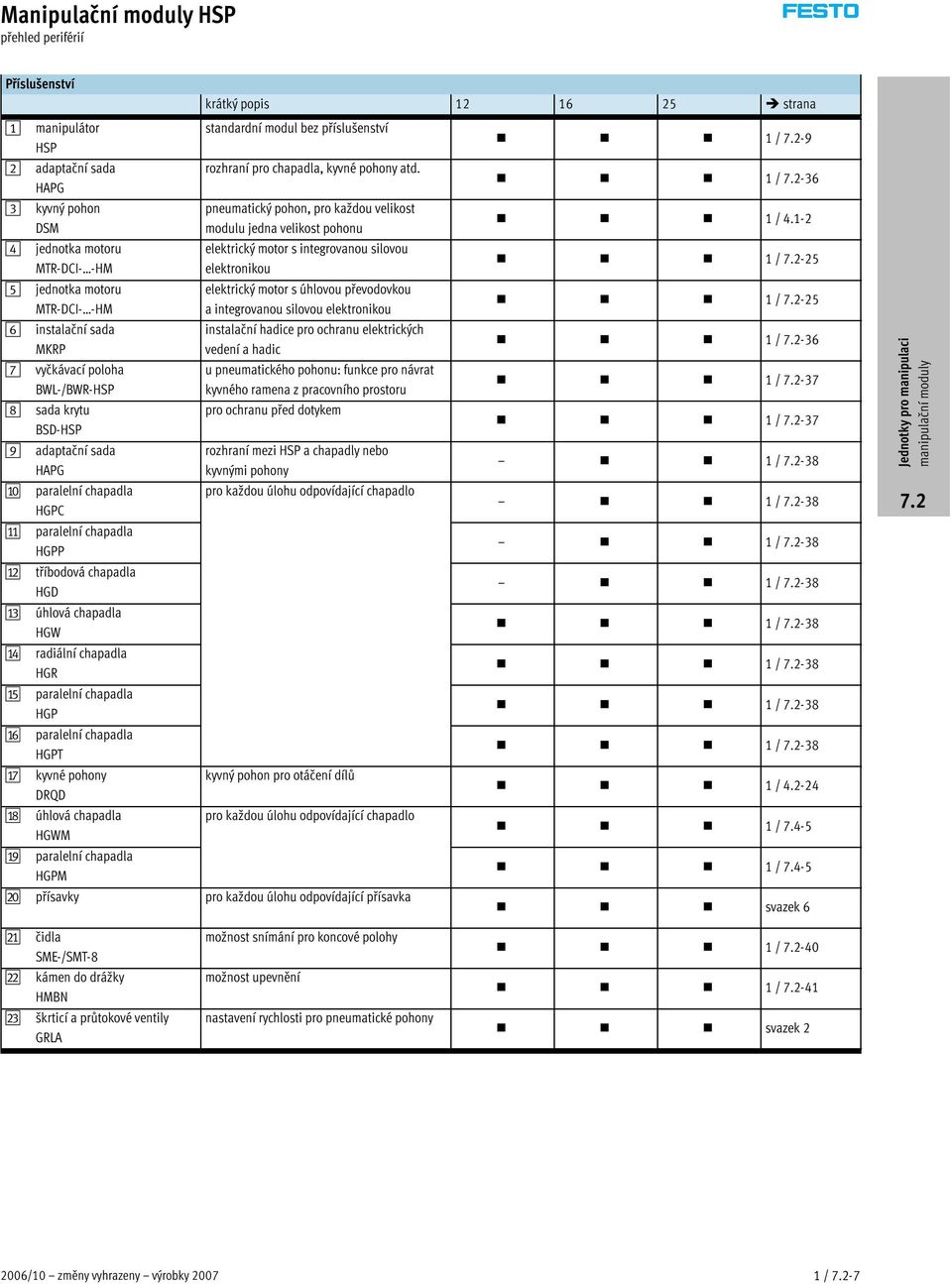 HGR ae paralelní chapadla HGP af paralelní chapadla HGPT ag kyvné pohony DRQD ah úhlová chapadla HGWM ai paralelní chapadla HGPM krátký popis 12 16 25 strana standardní modul bez příslušenství 1/-9