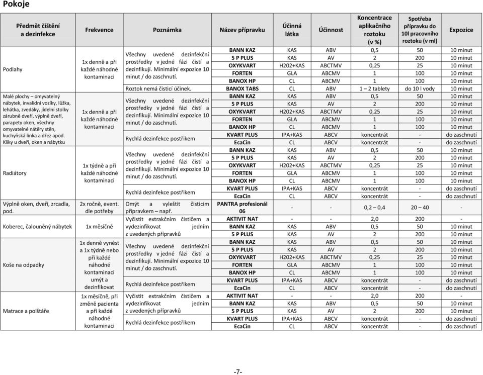 dle potřeby 1x měsíčně 1x denně vynést a 1x týdně nebo při každé umýt a dezinfikovat 1x měsíčně, při změně pacienta a při každé (v ml) Omýt a vyleštit čisticím přípravkem např.