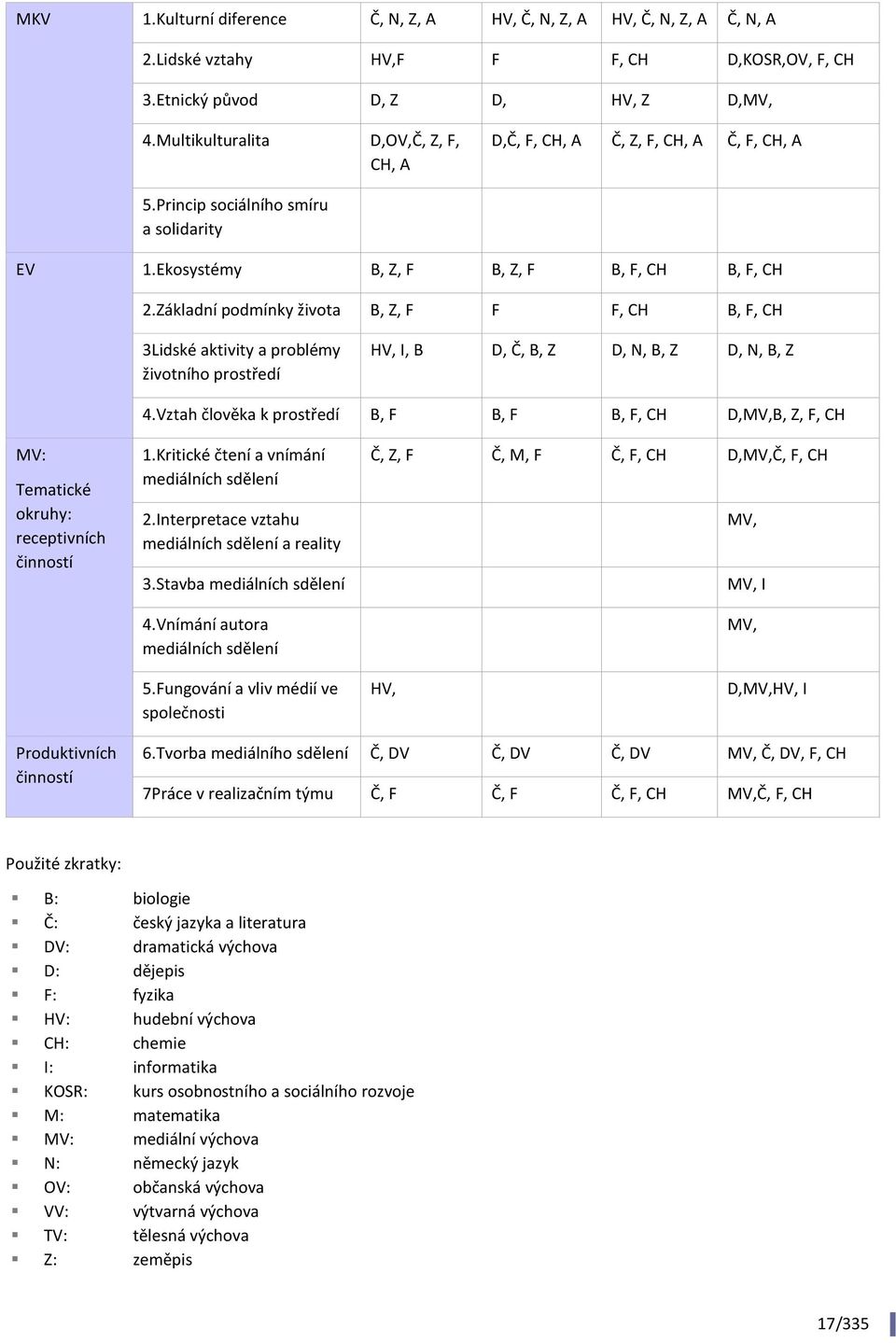 Základní podmínky života B, Z, F F F, CH B, F, CH 3Lidské aktivity a problémy životního prostředí HV, I, B D, Č, B, Z D, N, B, Z D, N, B, Z 4.