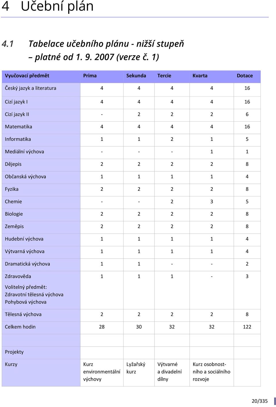 Mediální výchova - - - 1 1 Dějepis 2 2 2 2 8 Občanská výchova 1 1 1 1 4 Fyzika 2 2 2 2 8 Chemie - - 2 3 5 Biologie 2 2 2 2 8 Zeměpis 2 2 2 2 8 Hudební výchova 1 1 1 1 4 Výtvarná výchova 1 1