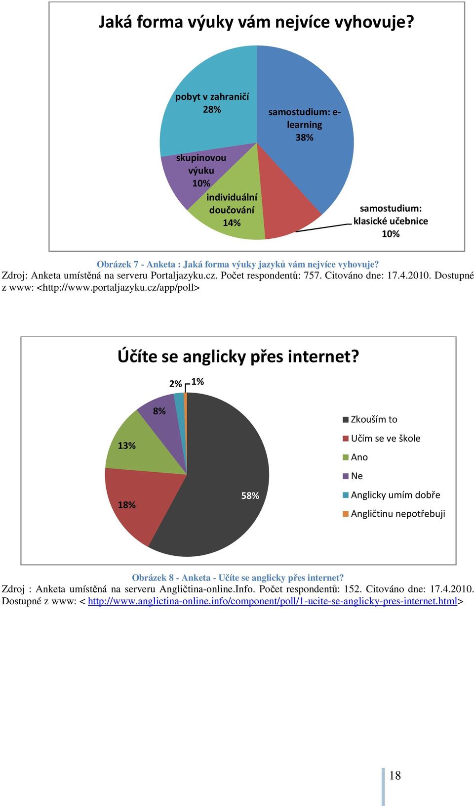 Zdroj: Anketa umístěná na serveru Portaljazyku.cz. Počet respondentů: 757. Citováno dne: 17.4.2010. Dostupné z www: <http://www.portaljazyku.cz/app/poll> Účíte se anglicky přes internet?