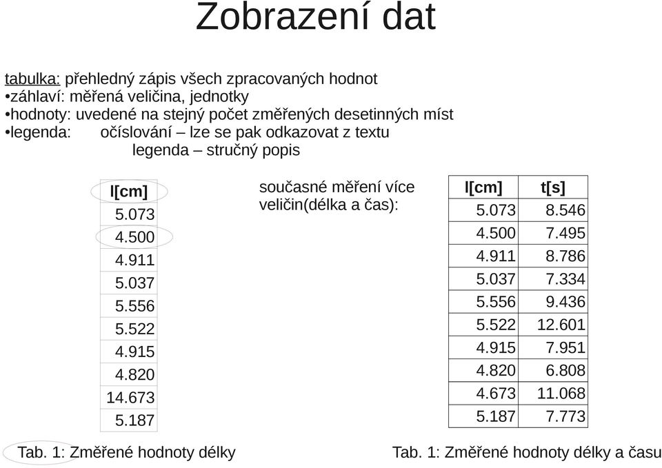 556 5.522 4.915 4.820 14.673 5.187 Tab. 1: Změřené hodnoty délky současné měření více veličin(délka a čas): l[cm] 5.073 4.500 4.911 5.