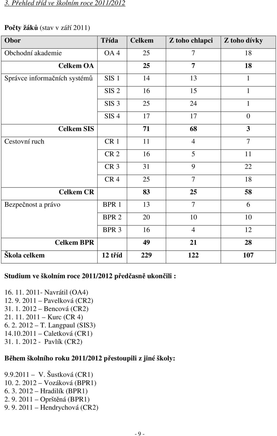 10 BPR 3 16 4 12 Celkem BPR 49 21 28 Škola celkem 12 tříd 229 122 107 Studium ve školním roce 2011/2012 předčasně ukončili : 16. 11. 2011- Navrátil (OA4) 12. 9. 2011 Pavelková (CR2) 31. 1. 2012 Bencová (CR2) 21.