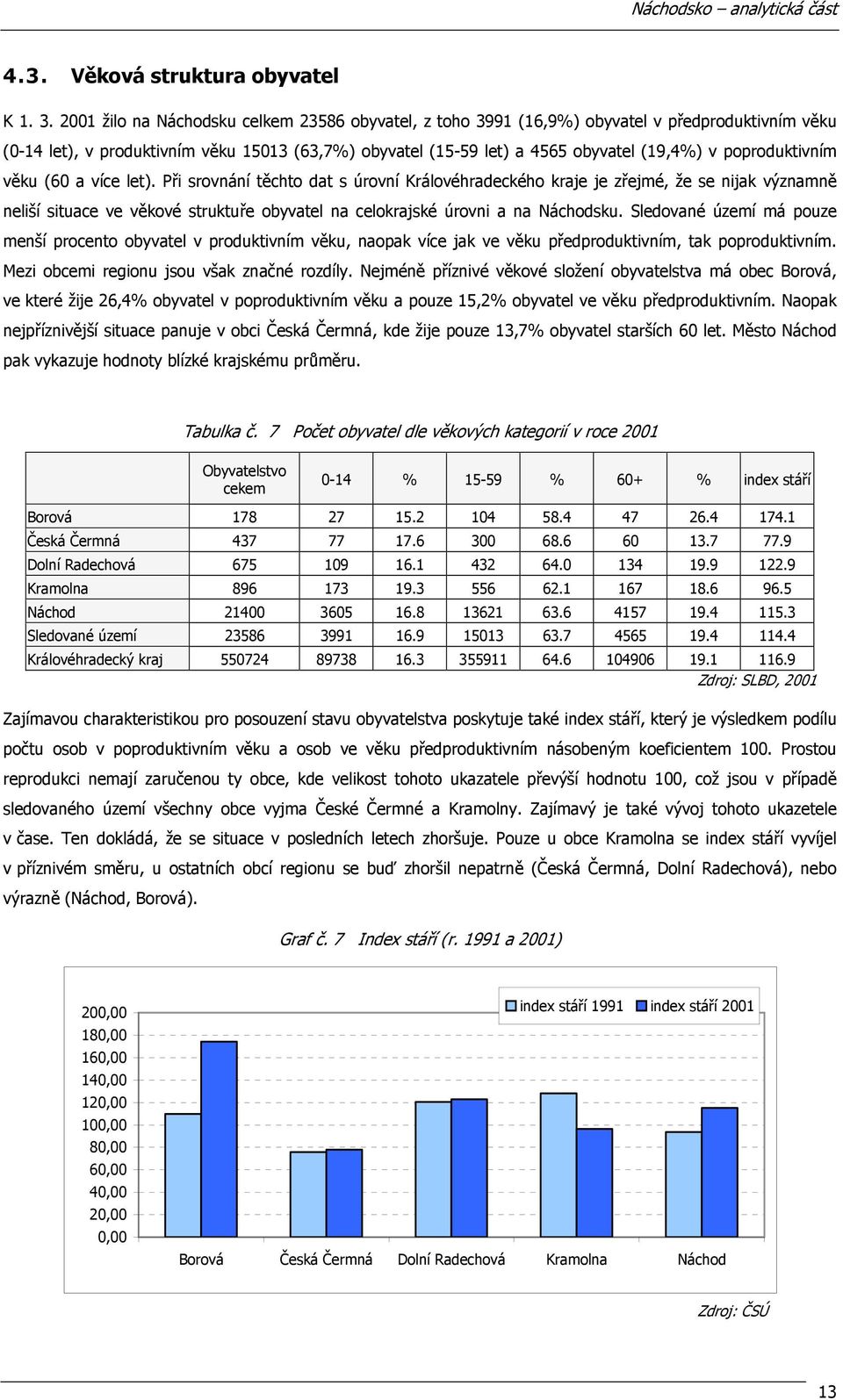 poproduktivním věku (60 a více let).