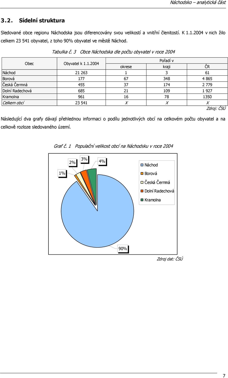 Náchod 21 263 1 3 61 Borová 177 67 348 4 865 Česká Čermná 455 37 174 2 779 Dolní Radechová 685 21 109 1 927 Kramolna 961 16 78 1350 Celkem obcí 23 541 X X X Zdroj: ČSÚ Následující dva grafy