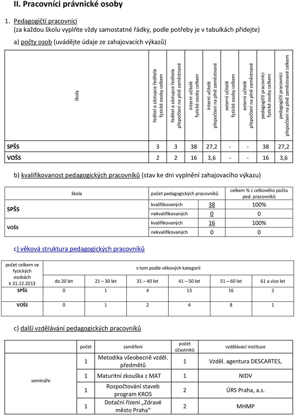 Pracovníci právnické osoby 1.