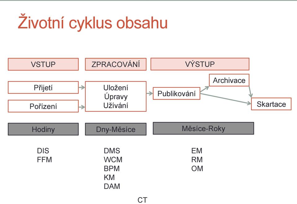 Publikování Archivace Skartace Hodiny