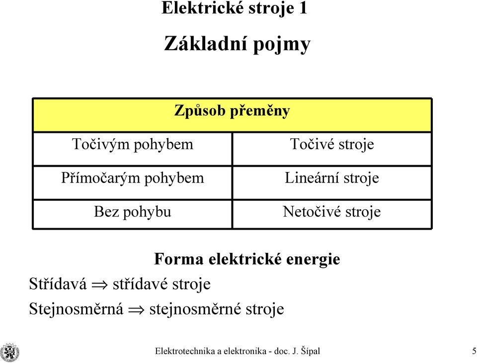 Bez pohybu Netočivé stroje Forma elektrické energie