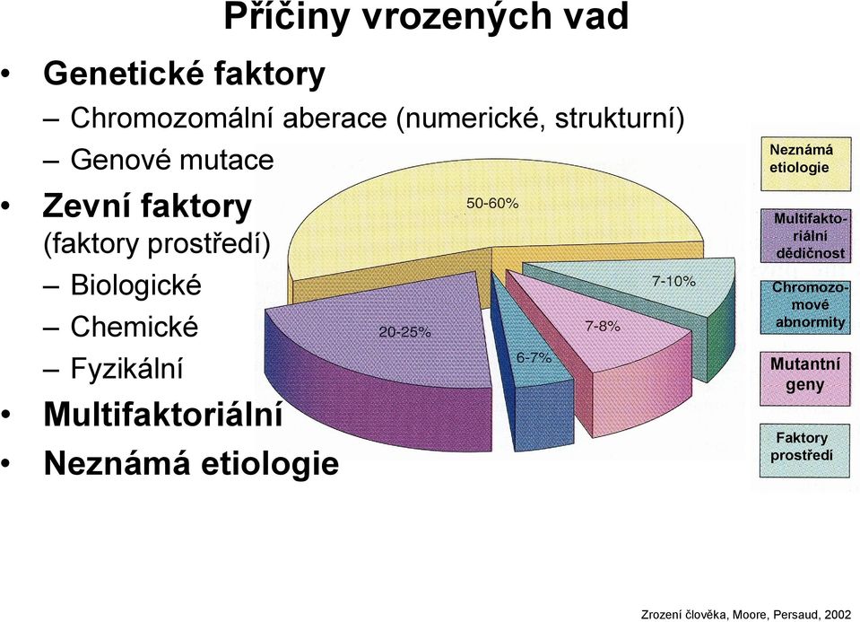 Fyzikální Multifaktoriální Neznámá etiologie Neznámá etiologie Multifaktoriální