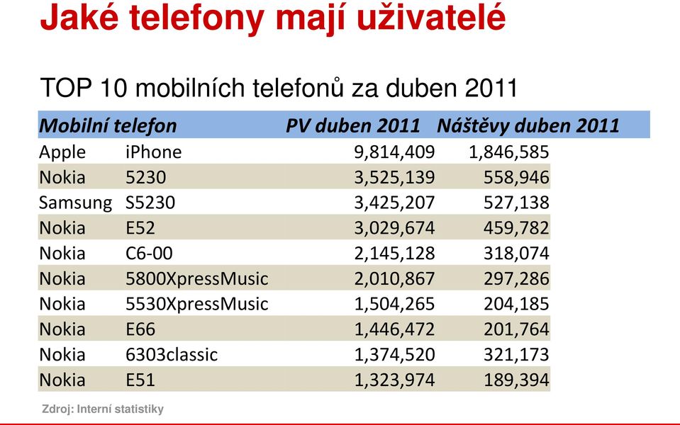 E66 Nokia 6303classic Nokia E51 Zdroj: Interní statistiky 9,814,409 1,846,585 3,525,139 558,946 3,425,207 527,138