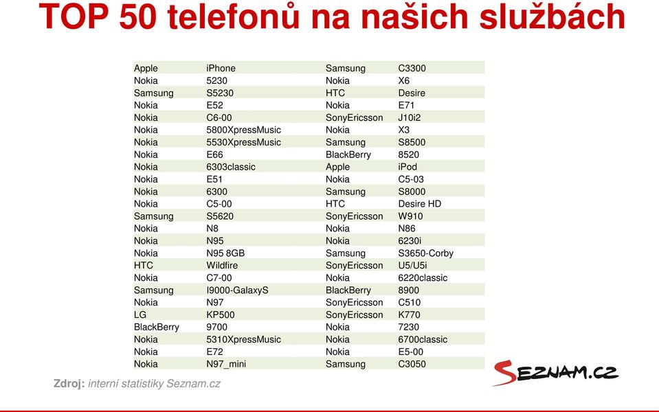 W910 Nokia N8 Nokia N86 Nokia N95 Nokia 6230i Nokia N95 8GB Samsung S3650-Corby HTC Wildfire SonyEricsson U5/U5i Nokia C7-00 Nokia 6220classic Samsung I9000-GalaxyS BlackBerry 8900 Nokia N97