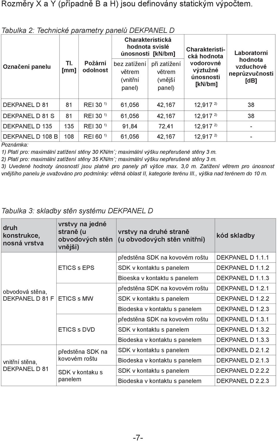 Laboratorní hodnota vzduchové neprzvunosti [db] DEKPANEL D 81 81 REI 30 1) 61,056 42,167 12,917 2) 38 DEKPANEL D 81 S 81 REI 30 1) 61,056 42,167 12,917 2) 38 DEKPANEL D 135 135 REI 30 1) 91,84 72,41