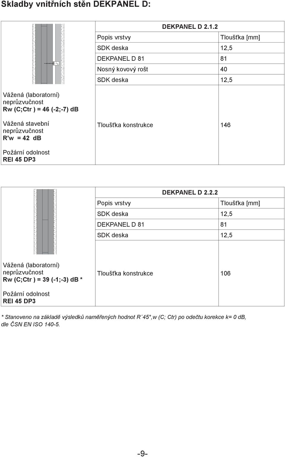 Požární odolnost REI 45 DP3 DEKPANEL D 2.