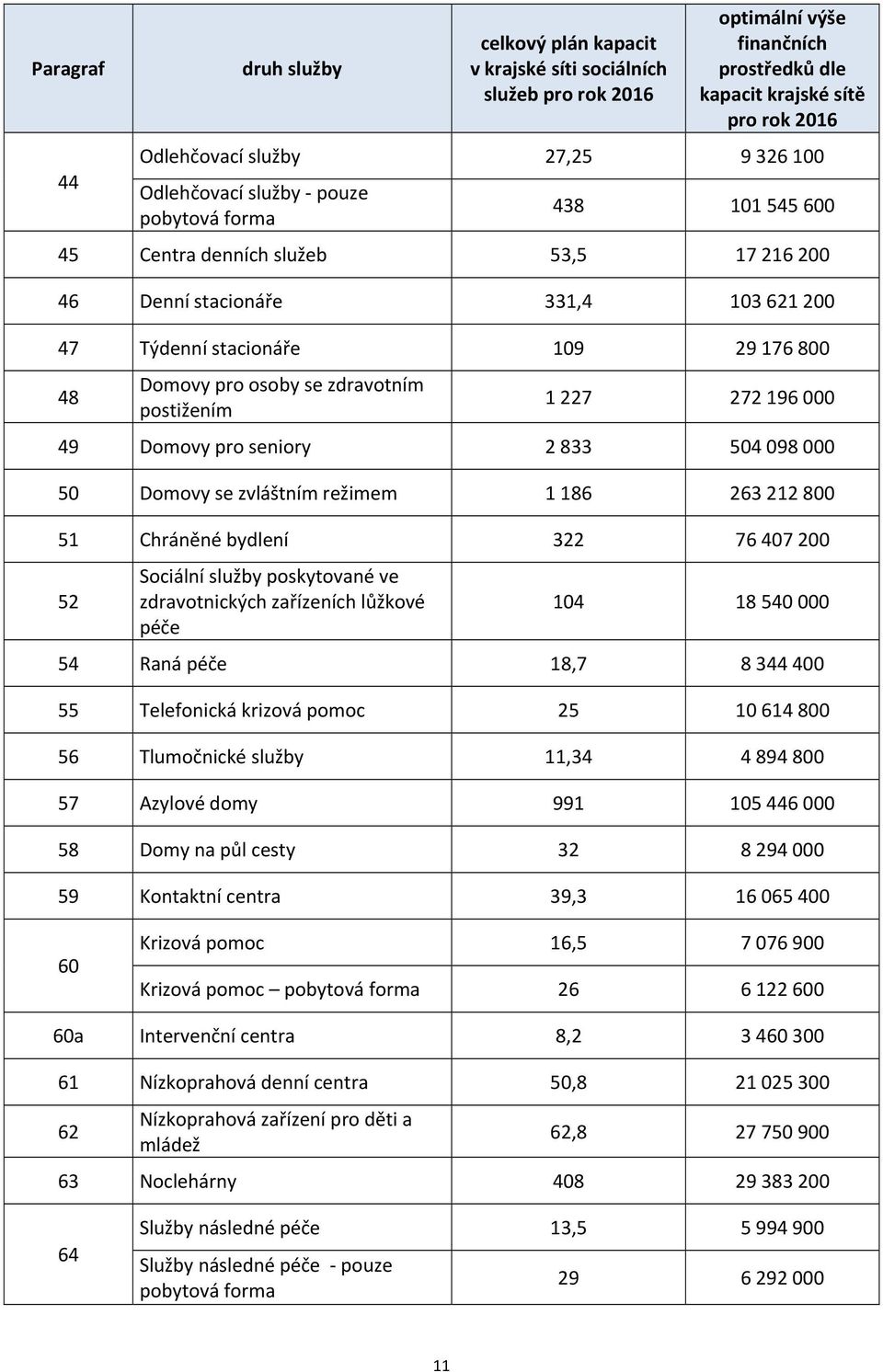 098 000 50 Domovy se zvláštním režimem 1 186 263 212 800 51 Chráněné bydlení 322 76 407 200 52 Sociální poskytované ve zdravotnických zařízeních lůžkové péče 104 18 540 000 54 Raná péče 18,7 8 344