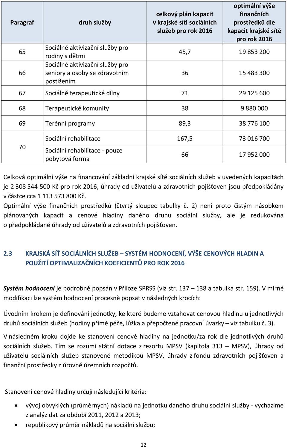 167,5 73 016 700 Sociální pouze pobytová forma 66 17 952 000 Celková optimální výše na financování základní krajské sítě ch služeb v uvedených kapacitách je 2 308 544 500 Kč pro rok 2016, úhrady od