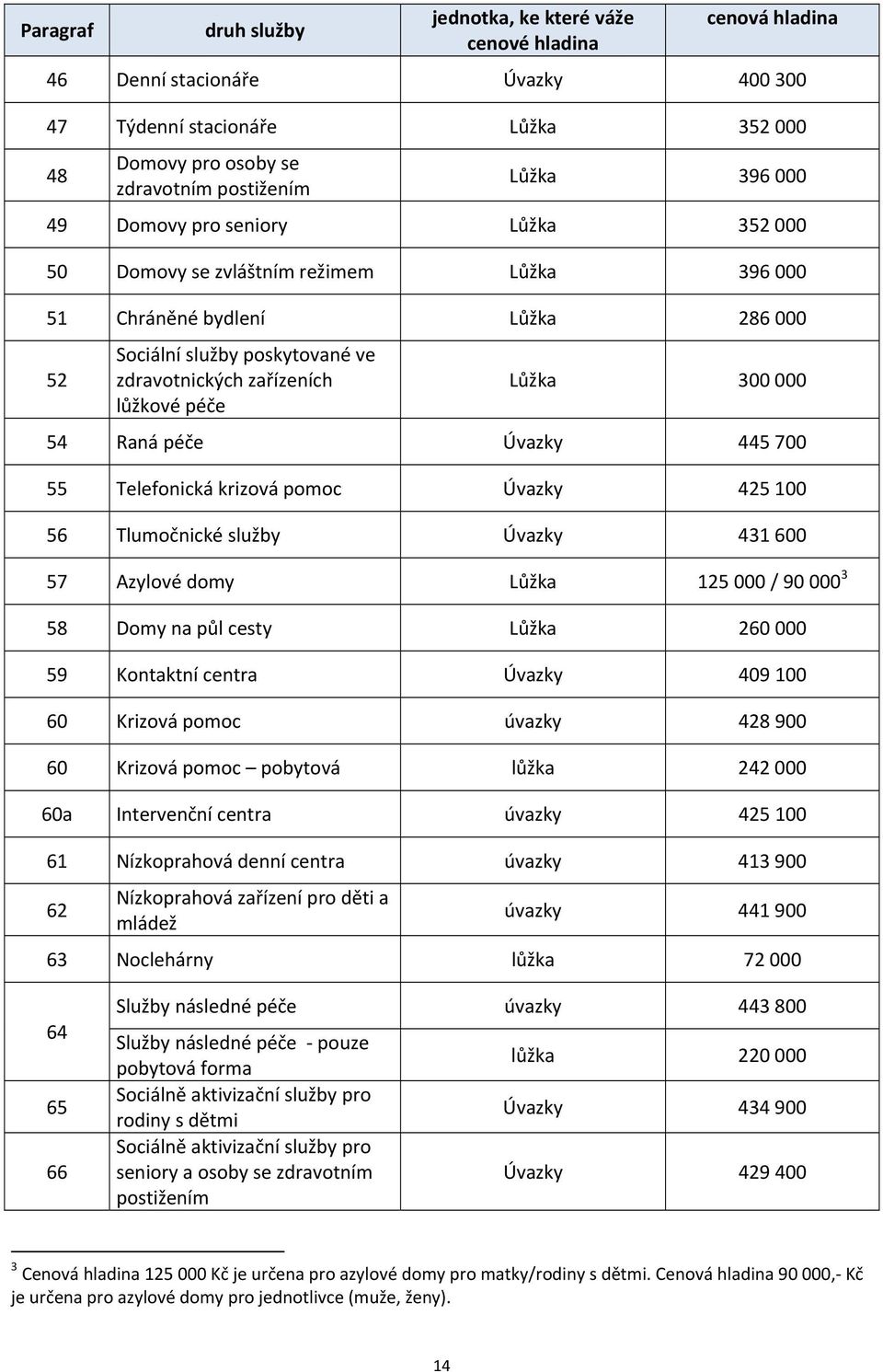 pomoc Úvazky 425 100 56 Tlumočnické Úvazky 431 600 57 Azylové domy Lůžka 125 000 / 90 000 3 58 Domy na půl cesty Lůžka 260 000 59 Kontaktní centra Úvazky 409 100 60 Krizová pomoc úvazky 428 900 60