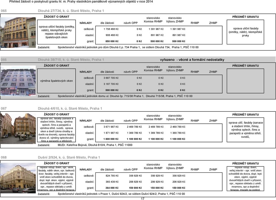 Kč 891 987 Kč grant: 850 000 Kč 0 Kč 500 000 Kč 500 000 Kč oprava uliční fasády (omítky, nátěr), klempířské prvky Společenství vlastníků jednotek pro dům Dlouhá č.p. 734 Praha 1, se sídlem Dlouhá 734, Praha 1, PSČ 110 00 066 Dlouhá 38/715, k.