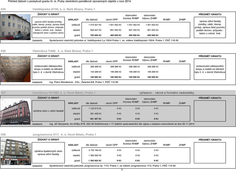 450 000 Kč oprava uliční fasády (omítky, nátěr, klemp. prvky), oprava části povrchu podlah domov. průjezdu - beton u vchod. Vrat Společenství vlastníků jednotek ul. Valdštejnská č.p.150/4 Praha 1, se sídlem Valdštejnská 150/4, Praha 1, PSČ 118 00 026 Všehrdova 7/440, k.