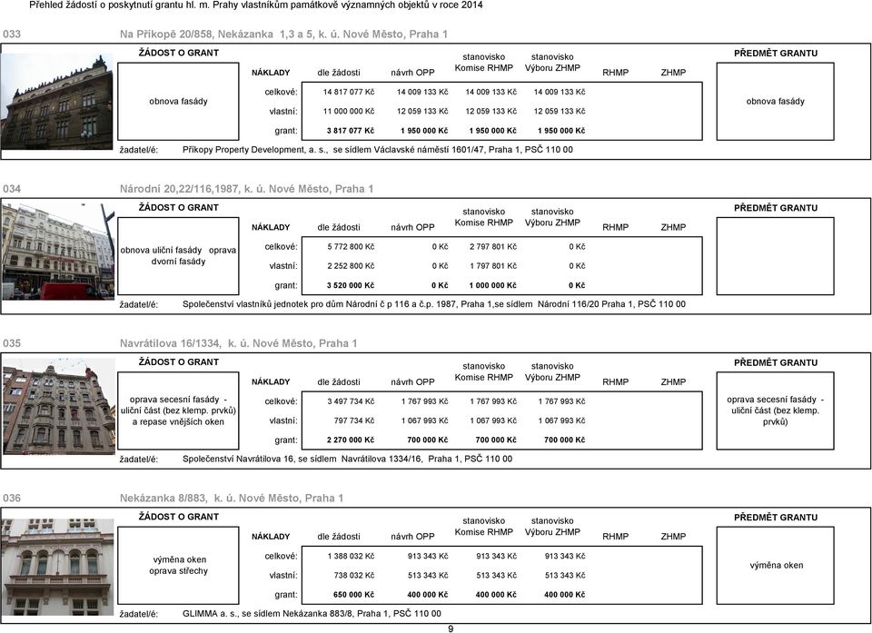 950 000 Kč 1 950 000 Kč obnova fasády Příkopy Property Development, a. s., se sídlem Václavské náměstí 1601/47, Praha 1, PSČ 110 00 034 Národní 20,22/116,1987, k. ú.
