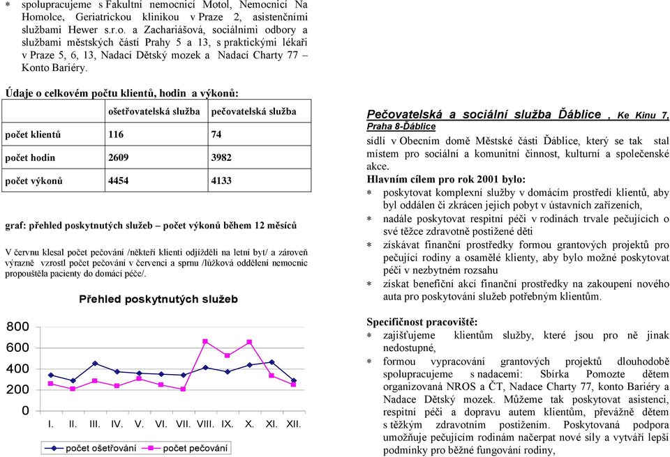 výkonů během 12 měsíců V červnu klesal počet pečování /někteří klienti odjížděli na letní byt/ a zároveň výrazně vzrostl počet pečování v červenci a sprnu /lůžková oddělení nemocnic propouštěla