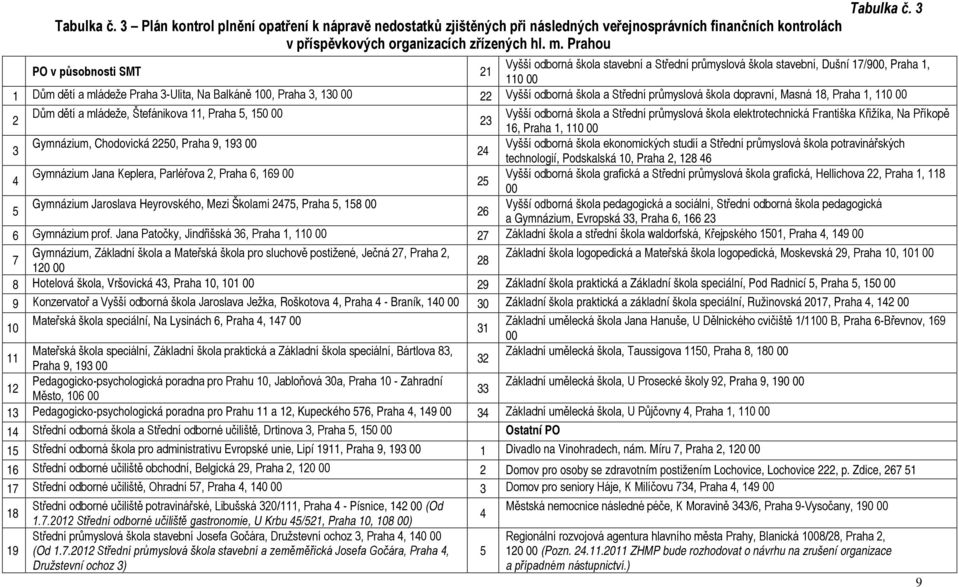 Vyšší odborná škola a Střední průmyslová škola dopravní, Masná 18, Praha 1, 110 00 2 Dům dětí a mládeže, Štefánikova 11, Praha 5, 150 00 Vyšší odborná škola a Střední průmyslová škola