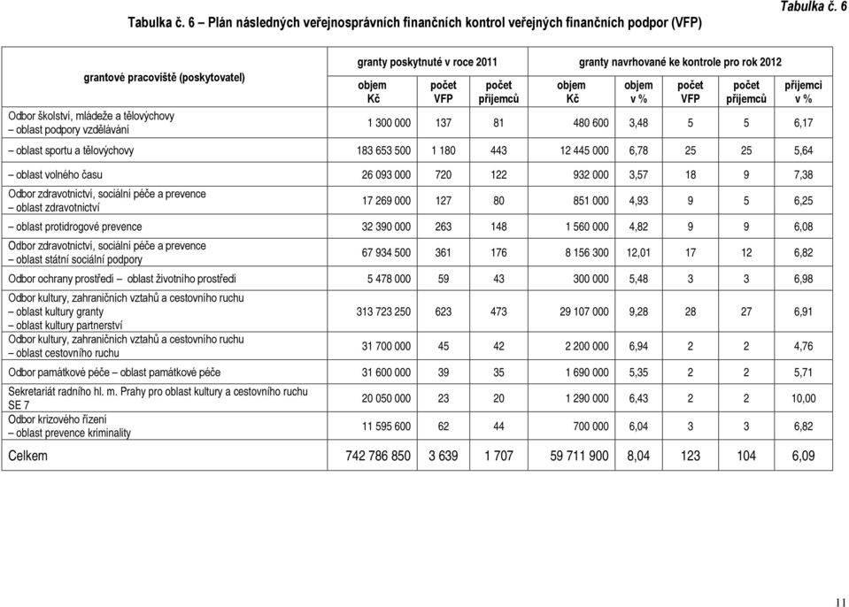 příjemců objem Kč objem v % počet VFP počet příjemců příjemci v % 1 300 000 137 81 480 600 3,48 5 5 6,17 oblast sportu a tělovýchovy 183 653 500 1 180 443 12 445 000 6,78 25 25 5,64 oblast volného