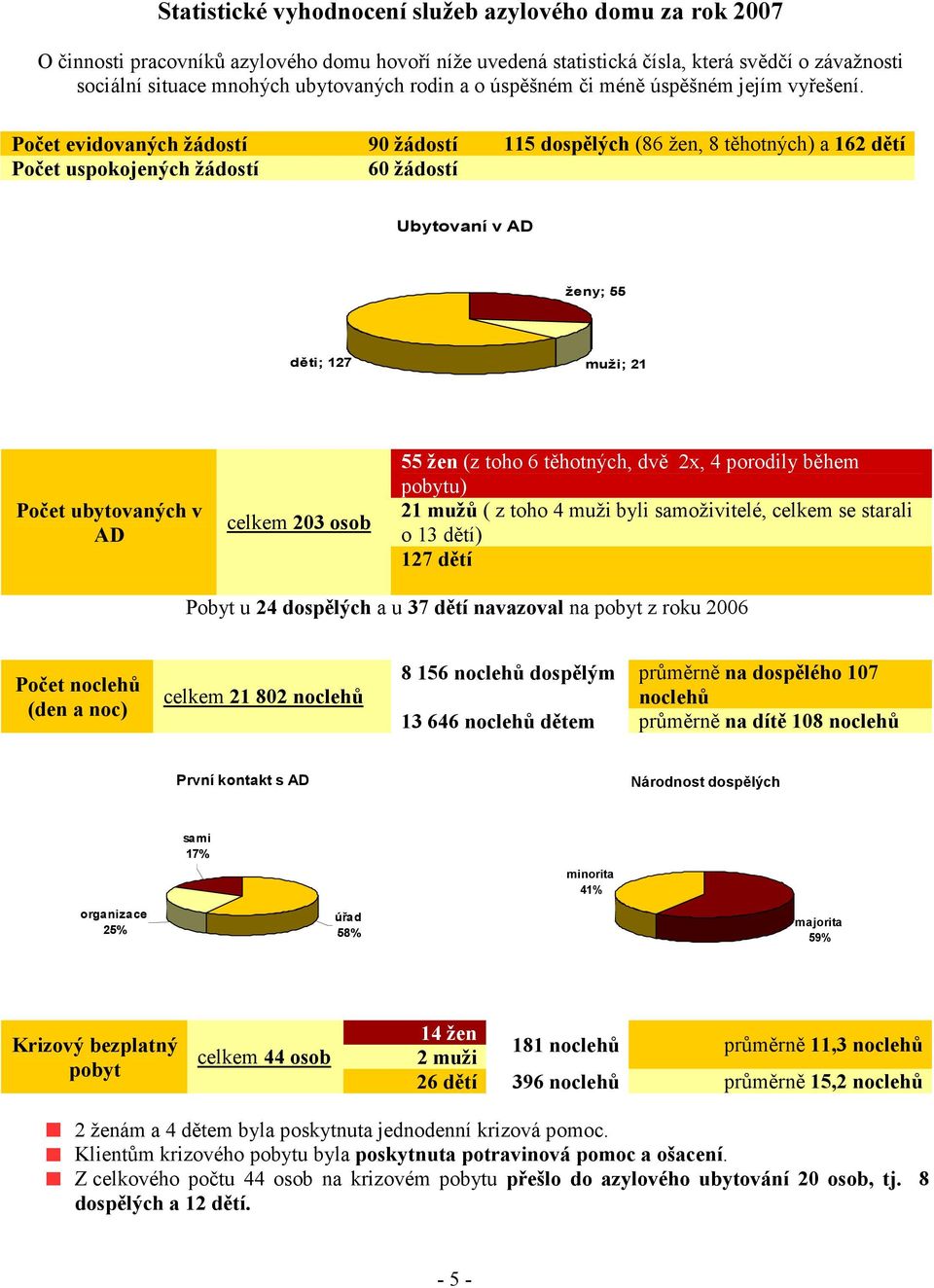 Počet evidovaných žádostí 90 žádostí 115 dospělých (86 žen, 8 těhotných) a 162 dětí Počet uspokojených žádostí 60 žádostí Ubytovaní v AD ženy; 55 děti; 127 muži; 21 Počet ubytovaných v AD celkem 203
