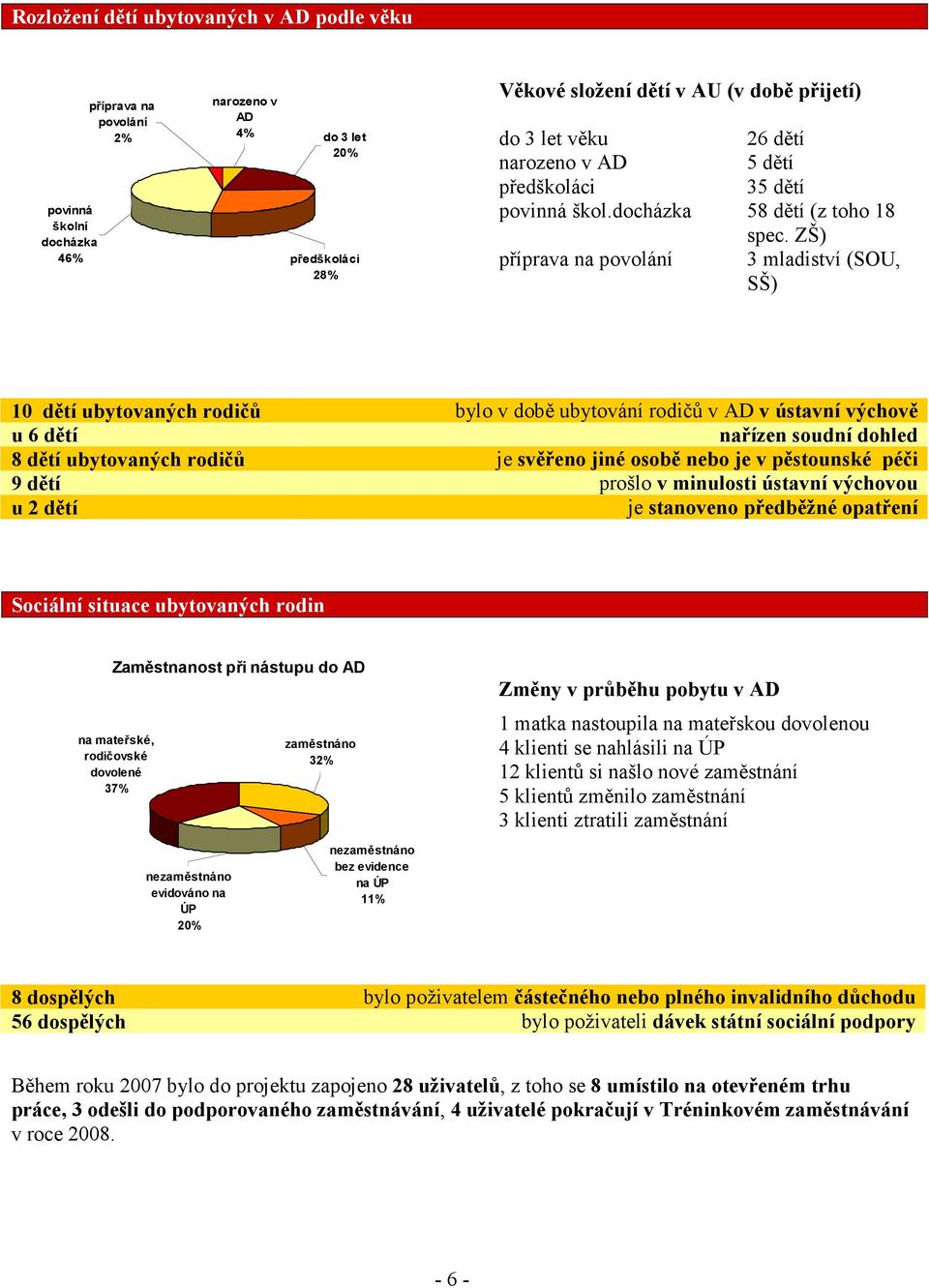 ZŠ) příprava na povolání 3 mladiství (SOU, SŠ) 10 dětí ubytovaných rodičů bylo v době ubytování rodičů v AD v ústavní výchově u 6 dětí nařízen soudní dohled 8 dětí ubytovaných rodičů je svěřeno jiné