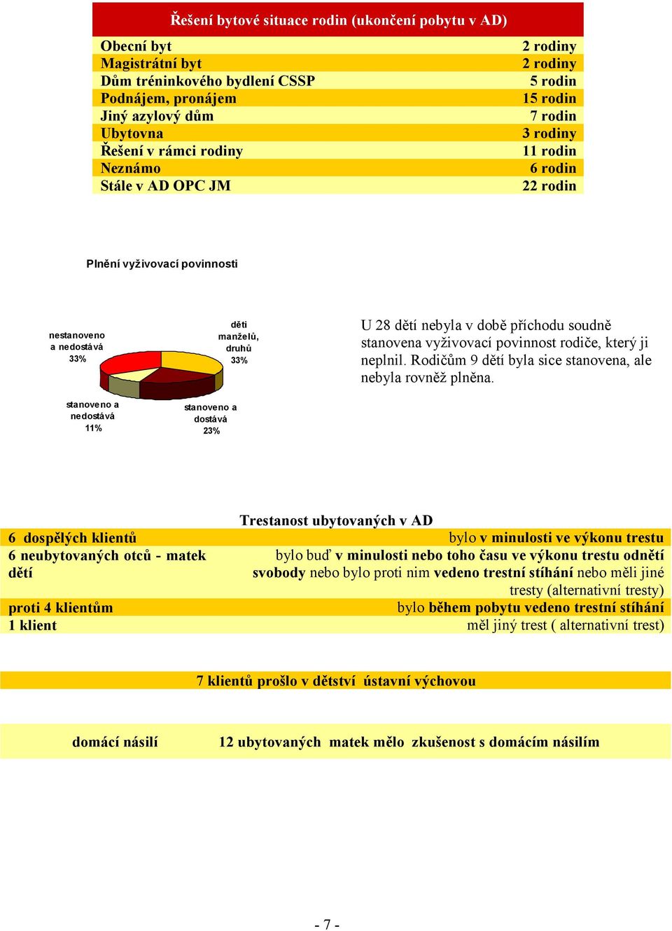 manželů, druhů 33% U 28 dětí nebyla v době příchodu soudně stanovena vyživovací povinnost rodiče, který ji neplnil. Rodičům 9 dětí byla sice stanovena, ale nebyla rovněž plněna.