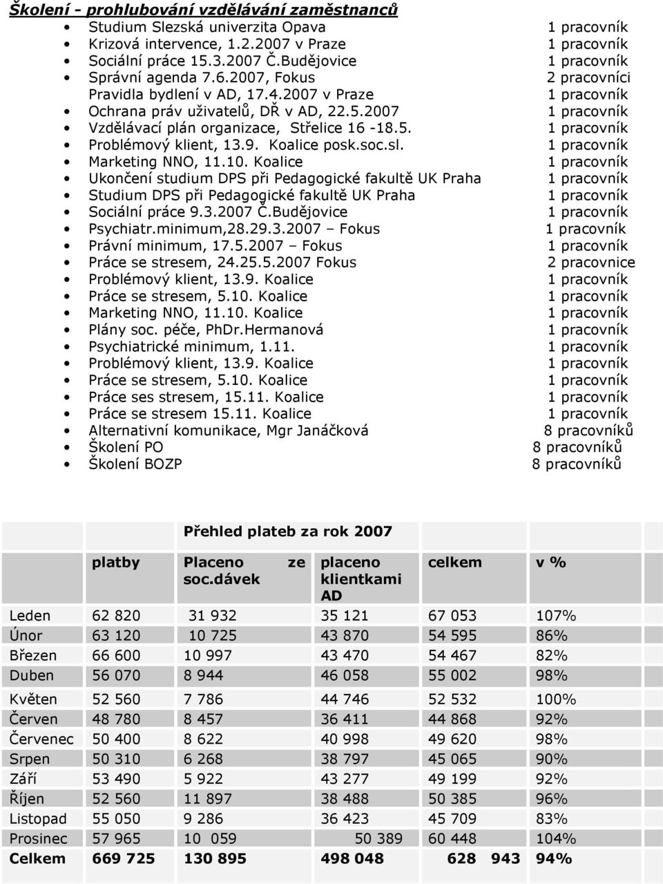 2007 1 pracovník Vzdělávací plán organizace, Střelice 16-18.5. 1 pracovník Problémový klient, 13.9. Koalice posk.soc.sl. 1 pracovník Marketing NNO, 11.10.