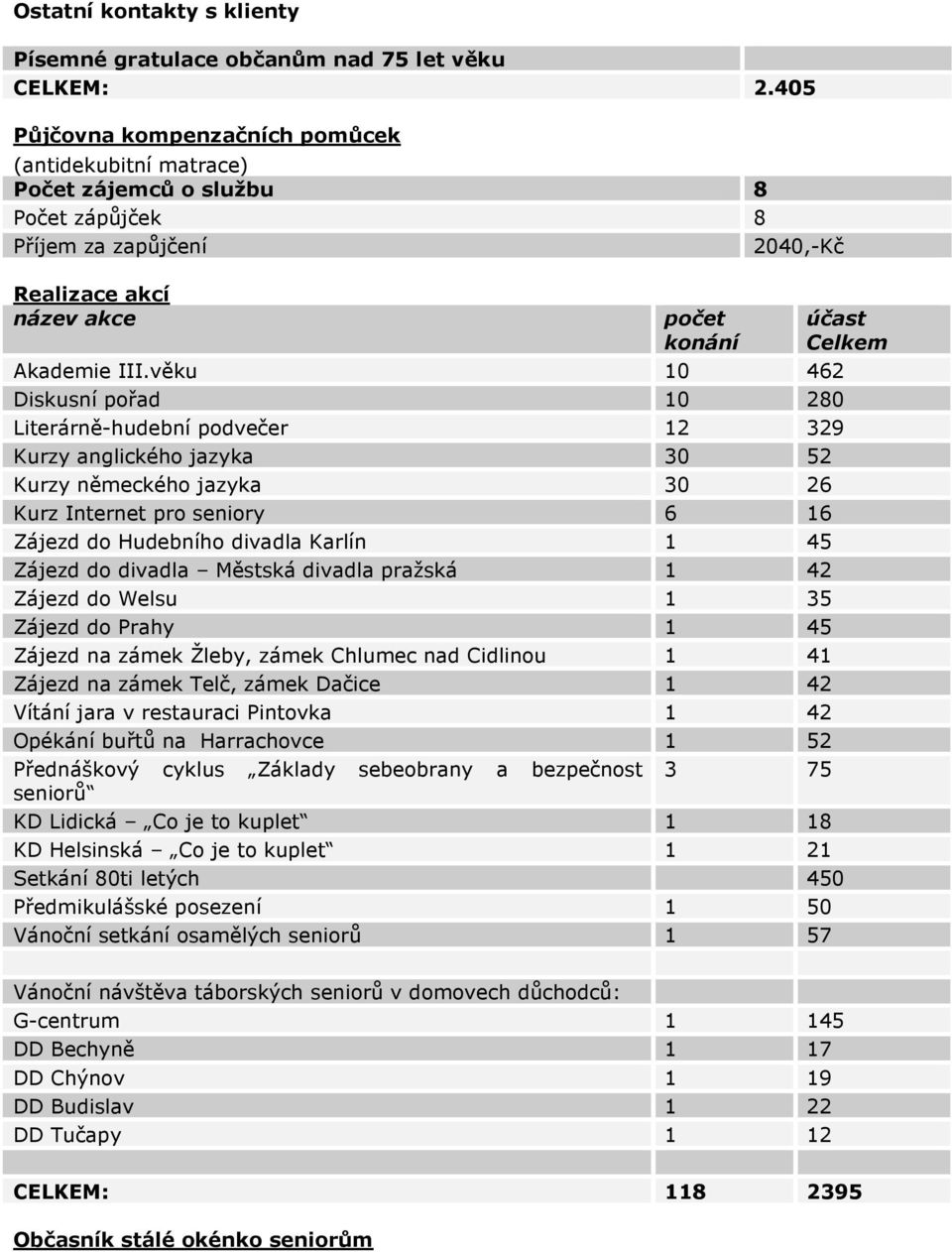 věku 10 462 Diskusní pořad 10 280 Literárně-hudební podvečer 12 329 Kurzy anglického jazyka 30 52 Kurzy německého jazyka 30 26 Kurz Internet pro seniory 6 16 Zájezd do Hudebního divadla Karlín 1 45