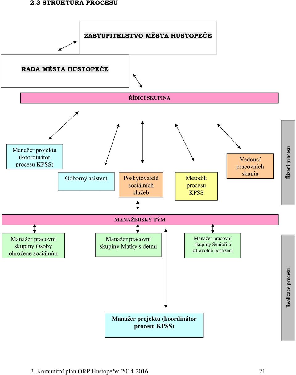 pracovní skupiny Matky s dětmi Metodik procesu KPSS Manažer pracovní skupiny Senioři a zdravotně postižení Vedoucí pracovních
