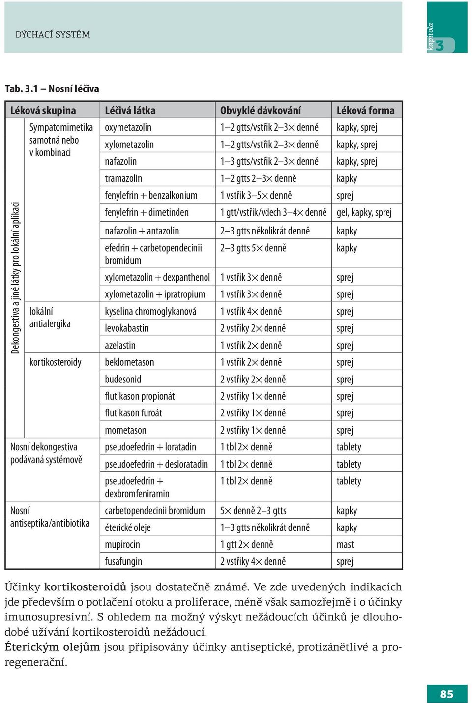 1 Nosní léčiva Léková skupina Léčivá látka Obvyklé dávkování Léková forma Sympatomimetika oxymetazolin 1 2 gtts/vstřik 2 3 denně kapky, sprej samotná nebo xylometazolin 1 2 gtts/vstřik 2 3 denně