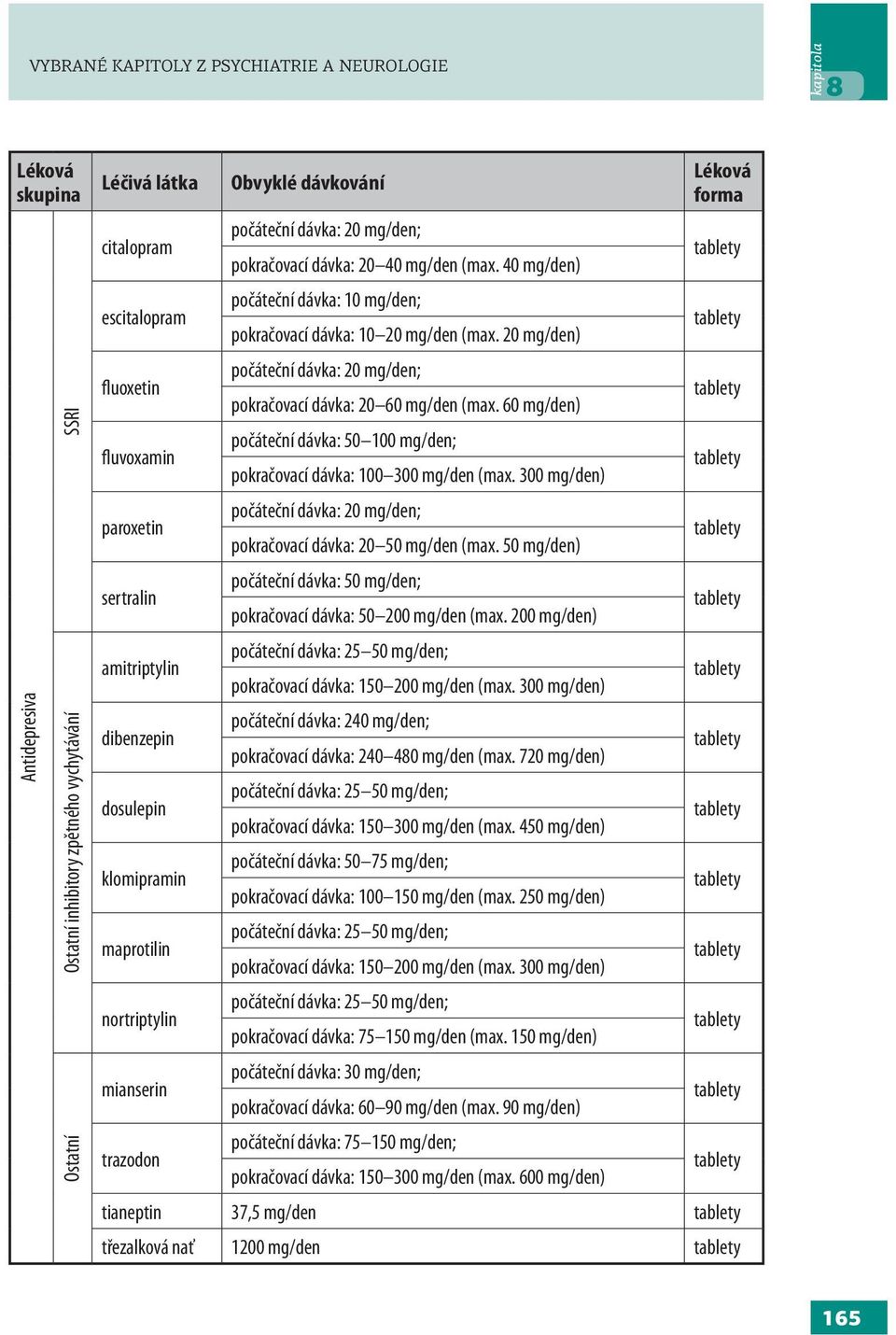 20 mg/den) fluoxetin počáteční dávka: 20 mg/den; pokračovací dávka: 20 60 mg/den (max. 60 mg/den) fluvoxamin počáteční dávka: 50 100 mg/den; pokračovací dávka: 100 300 mg/den (max.