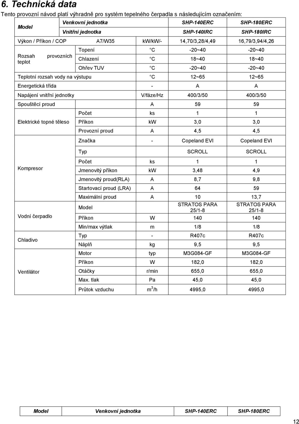 12~65 12~65 Energetická třída - A A Napájení vnitřní jednotky V/fáze/Hz 400/3/50 400/3/50 Spouštěcí proud A 59 59 Počet ks 1 1 Elektrické topné těleso Příkon kw 3,0 3,0 Provozní proud A 4,5 4,5